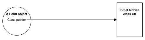 [译]V8中的隐藏类（Hidden Classes）和内联缓存（Inline Caching）